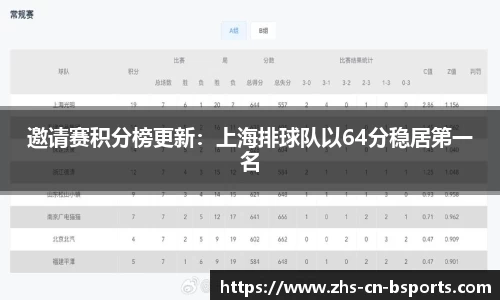 邀请赛积分榜更新:上海排球队以64分稳居第一名